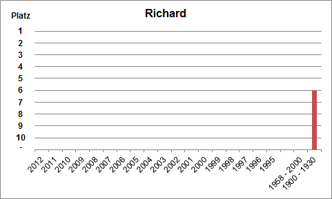 Häufigkeit des Namens Richard